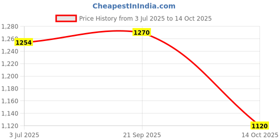 amazon.in siril Women's Rayon Viscose Embroidered Anarkali Kurta with Pant & Dupatta, Anarkali Suit for Women siril Price History Graph from 3 Jul 2025 to 14 Oct 2025