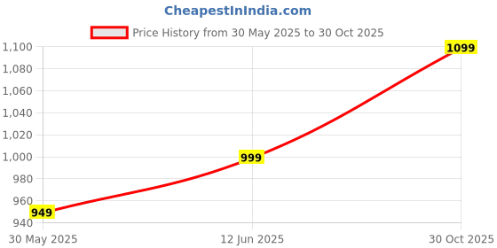amazon.in siril Women's Rayon Viscose Embroidery Straight Kurta Pant With Dupatta Set siril Price History Graph from 30 May 2025 to 30 Oct 2025