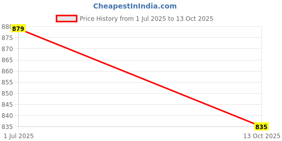 amazon.in siril Women's Rayon Viscose Jacquard Straight Kurta with Pant & Dupatta siril Price History Graph from 1 Jul 2025 to 13 Oct 2025
