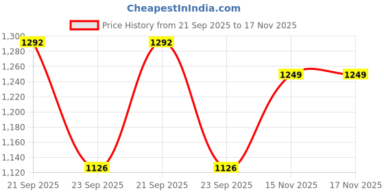 amazon.in siril Women's Rayon Viscose Kurta Set | Embroidery Kurta with Pant & Dupatta siril Price History Graph from 21 Sep 2025 to 15 Nov 2025