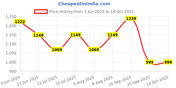 amazon.in siril Women's Rayon Viscose Sequence Embroidered Straight Kurta Pant with Dupatta Set siril Price History Graph from 5 Jun 2025 to 14 Oct 2025