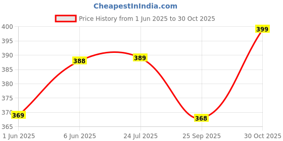 amazon.in siril Women's Rotto Butti Woven Causal Wear Regular Regular Fit Top siril Price History Graph from 1 Jun 2025 to 30 Oct 2025