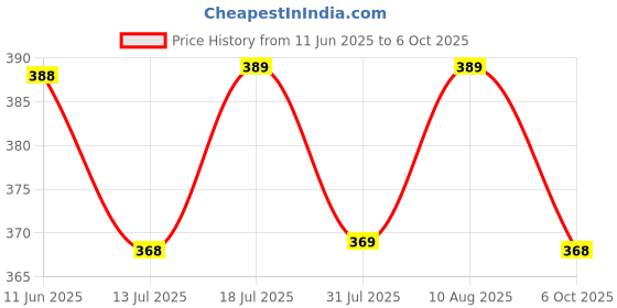 amazon.in siril Women's Rotto Butti Woven Causal Wear Regular Regular Fit Top siril Price History Graph from 11 Jun 2025 to 6 Oct 2025
