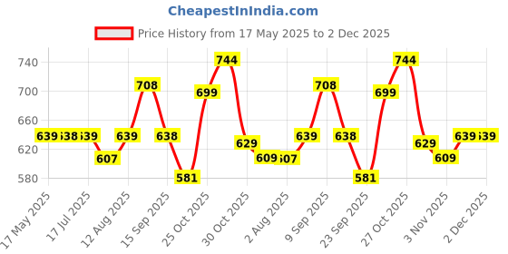 amazon.in siril Women's Satin Georgette Printed Saree With Unstitched Blouse Piece siril Price History Graph from 17 May 2025 to 2 Dec 2025