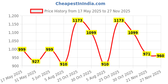 amazon.in siril Women's Self Woven, Jacquard Border Cotton Saree with Unstitched Blouse siril Price History Graph from 17 May 2025 to 27 Nov 2025