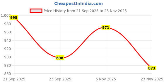 amazon.in siril Women's Self Woven, Jacquard Border Cotton Saree with Unstitched Blouse siril Price History Graph from 21 Sep 2025 to 23 Nov 2025