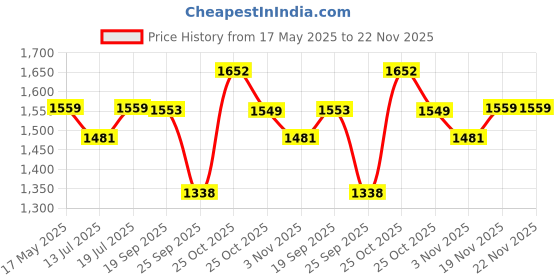 amazon.in siril Women's Self Woven, Lace Georgette Saree with Unstitched Blouse siril Price History Graph from 17 May 2025 to 22 Nov 2025