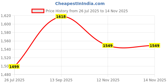amazon.in siril Women's Shimmer Chiffon Embroidery Stone Work Saree With Unstitched Blouse Piece siril Price History Graph from 26 Jul 2025 to 13 Nov 2025