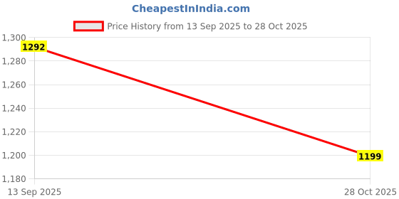 amazon.in siril Women's Shimmer Chiffon Sequence Embroidery Saree With Unstitched Blouse Piece siril Price History Graph from 13 Sep 2025 to 28 Oct 2025