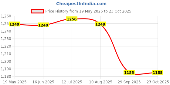 amazon.in siril Women's Shimmer Chiffon Stone Work Saree With Unstitched Blouse Piece siril Price History Graph from 19 May 2025 to 23 Oct 2025