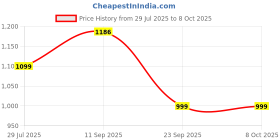 amazon.in siril Women's Shimmer Net Sequence Embroidery Straight Kurta Pant with Dupatta Set siril Price History Graph from 29 Jul 2025 to 7 Oct 2025