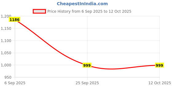 amazon.in siril Women's Shimmer Net Sequence Embroidery Straight Kurta Pant with Dupatta Set siril Price History Graph from 6 Sep 2025 to 12 Oct 2025