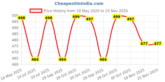amazon.in siril Women's Silk Banarasi Jacquard Saree with Unstitched Blouse Piece siril Price History Graph from 19 May 2025 to 24 Nov 2025
