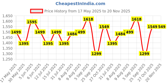 amazon.in siril Women's Silk Blend Embroidery Scalloped Border Saree With Unstitched Blouse Piece for Wedding and Parties siril Price History Graph from 17 May 2025 to 20 Nov 2025