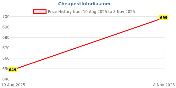 amazon.in siril Women's Silk Crepe Printed Saree with Unstitched Blouse Piece siril Price History Graph from 10 Aug 2025 to 8 Nov 2025