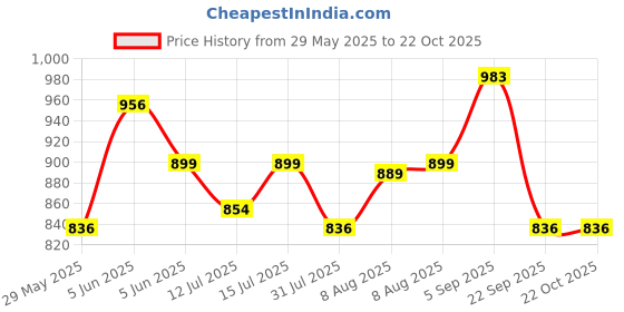 amazon.in siril Women's Silk Embroidery Straight Kurta Pant with Dupatta Set siril Price History Graph from 29 May 2025 to 21 Oct 2025