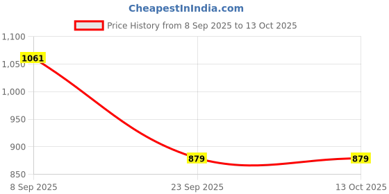 amazon.in siril Women's Silk Printed Ready to Wear Saree With Unstitched Blouse Piece siril Price History Graph from 8 Sep 2025 to 12 Oct 2025