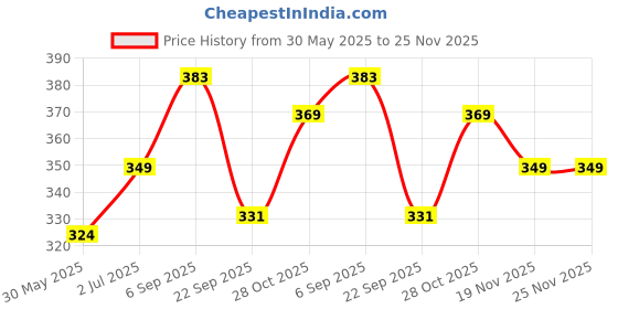 amazon.in siril Women's Silk Saree with Unstitched Blouse Piece siril Price History Graph from 30 May 2025 to 24 Nov 2025