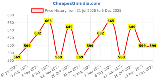 amazon.in siril Women's Soft Banarasi Silk Jacquard Saree with Unstitched Blouse Piece siril Price History Graph from 31 Jul 2025 to 5 Dec 2025