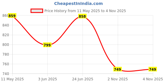 amazon.in siril Women's Standard Length Co-Ord Set Lycra Blazer And Trouser Pant Set | Two Piece Co Ord Set | Office Wear Co Ord Set siril Price History Graph from 11 May 2025 to 2 Nov 2025