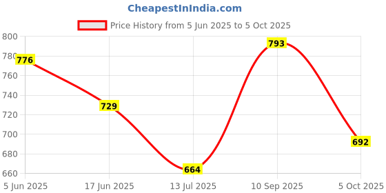 amazon.in siril Women's Taffeta Jacquard and Embroidery Work Straight Kurta Pant with Dupatta Set siril Price History Graph from 5 Jun 2025 to 5 Oct 2025