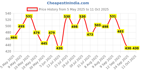 amazon.in siril Women's Tassel & Printed Cotton Saree with Blouse siril Price History Graph from 5 May 2025 to 11 Oct 2025