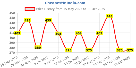 amazon.in siril Women's Tassel, Printed Cotton Saree with Blouse siril Price History Graph from 15 May 2025 to 10 Oct 2025
