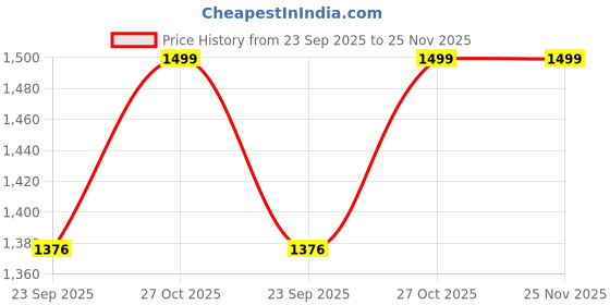 amazon.in siril Women's Tissue Silk Embroidery Saree With Unstitched Blouse Piece siril Price History Graph from 23 Sep 2025 to 24 Nov 2025