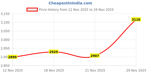 amazon.in siril Women's Tissue Silk Saree | Sari for Women | Paithani Soft Silk Sarees With Unstitched Blouse Piece siril Price History Graph from 12 Nov 2025 to 29 Nov 2025