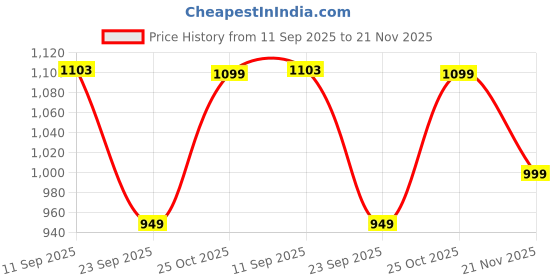 amazon.in siril Women's Tussar Silk Kalamkari Printed Saree With Unstitched Blouse Piece siril Price History Graph from 11 Sep 2025 to 21 Nov 2025
