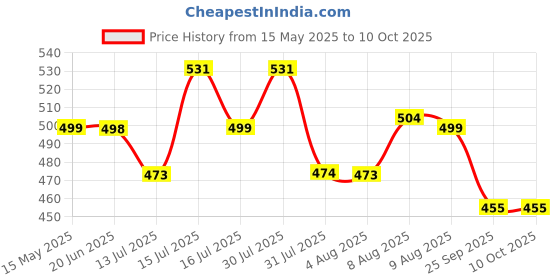 amazon.in siril Women's Vichitra Silk Printed Saree With Unstitched Blouse Piece siril Price History Graph from 15 May 2025 to 10 Oct 2025