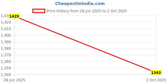 amazon.in siril Women's Viscose Chanderi Sequence Embroidery Straight Kurta Pant with Dupatta Set siril Price History Graph from 28 Jun 2025 to 2 Oct 2025