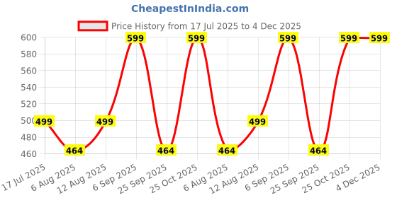 amazon.in siril Women's Zari Patta Organza Saree with Unstitched Blouse Piece siril Price History Graph from 17 Jul 2025 to 4 Dec 2025