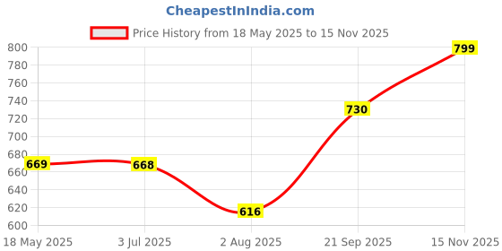 amazon.in siril SIRILSilk Women's Taffeta Printed Kurta Pant With Dupatta Set siril Price History Graph from 18 May 2025 to 15 Nov 2025