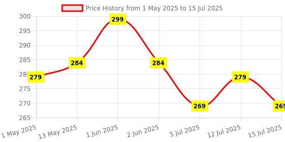amazon.in SIRISNAX AKKI ROTI Sheet & Baking Mat for ROTI & Cake, 25*33 CM PACK 2 Large sirisnax Price History Graph from 1 May 2025 to 15 Jul 2025