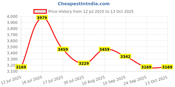 amazon.in swiss military Sirius Cabin Luggage Bag, Durable ABS Suitcase, 32L Travel Trolley Bag with 360° Spinner Wheels, Combination Lock, Lightweight 45 cms, 17 Inches, White Red, 1-Year Warranty swiss military Price History Graph from 12 Jul 2025 to 12 Oct 2025