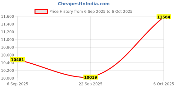 amazon.in Sirius Wireless Retro Headphones, Bluetooth 5.4, 70H Playtime, ANC/ENC Active Noise Cancelling Reduction On-Ear with Microphone, Throwback 80's/ 90's Design-Purple Price History Graph from 6 Sep 2025 to 6 Oct 2025