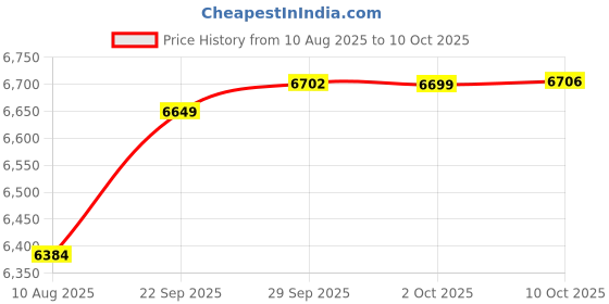 amazon.in Sirlyr 90 Degree Connector 12VHPWR Cable,Sleeved 16 Pin GPU Cables for RTX3090Ti 4080 4090 Graphic Card Compatible Corsair,Great Wall,Thermaltake Modular Power Supply Black Price History Graph from 10 Aug 2025 to 10 Oct 2025