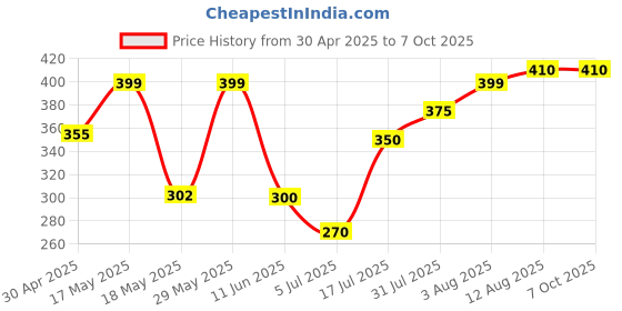 amazon.in SIRO Aqua 10'' Pre-Filter Cartridge Suitable for Kent POWP-Sediment Filter (Pack of 2) Price History Graph from 30 Apr 2025 to 6 Oct 2025