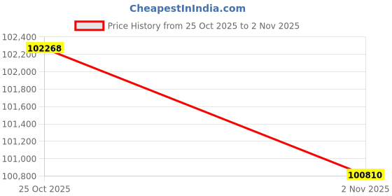 amazon.in siroca home bakery [fresh butter/buckwheat/rice cakes also make] SHB-122 Price History Graph from 25 Oct 2025 to 2 Nov 2025