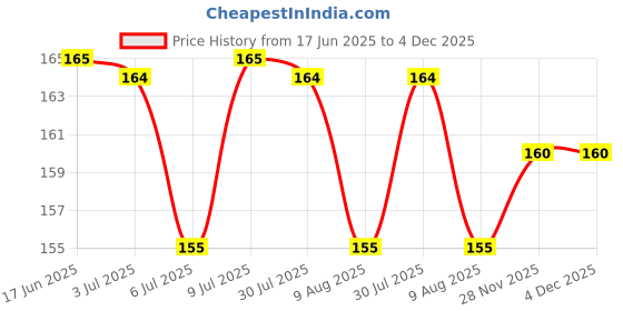 amazon.in Sirona Adult Diaper Disposal Bags - 10 Bags Price History Graph from 17 Jun 2025 to 4 Dec 2025