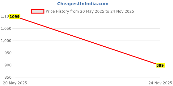 amazon.in Sirona Battery Powered Multi-Purpose Trimmer for Women, Eyebrow, Facial, Underarms and Bikini Trimmer – 45 Minutes Usage (1 Year Warranty) Price History Graph from 20 May 2025 to 24 Nov 2025