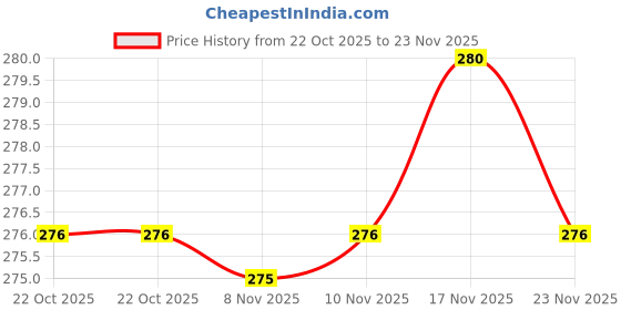 amazon.in Sirona Bikini Line Trimming Razor for Women - Pack of 3 | Reusable for Sensitive Areas | Safe, Clean & Irritation-Free Shave Price History Graph from 22 Oct 2025 to 23 Nov 2025