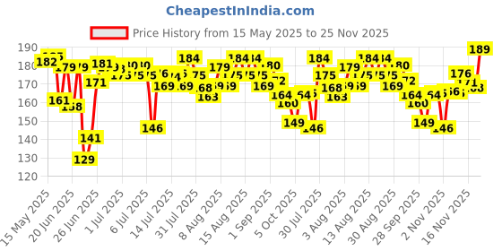 amazon.in Sirona Blink and Glow Face 3 Razor for Women, Facial & Upper Lips Hair Removal, Eyebrow Shaper and Dermaplaning Tool, Brown Price History Graph from 15 May 2025 to 25 Nov 2025