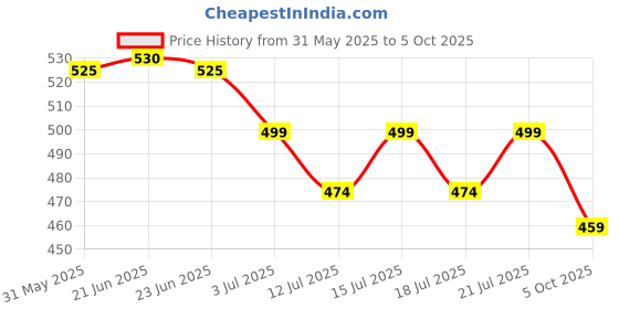 amazon.in Sirona Collapsible Silicone Cup Foldable Sterilizing Container Cup for Menstrual Cup - 1 Unit with Reusable Menstrual Cup - Medium (Pack of 1) | Kills 99% of Germs | Microwave Menstrual Cup Sterilizer sirona Price History Graph from 31 May 2025 to 5 Oct 2025