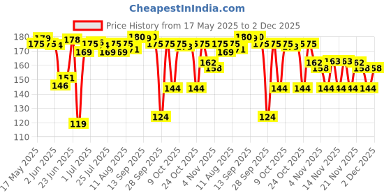 amazon.in Sirona Disposable Hair Removal Razor For Women, With Aloe Boost For Arms, Legs And Bikini Line, 2 Blade Shaving Razor - Pack Of 5 Price History Graph from 17 May 2025 to 2 Dec 2025