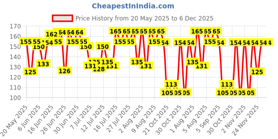 amazon.in Sirona Disposable Maternity and Nursing Breast Pads - 12 Units (White) Price History Graph from 20 May 2025 to 6 Dec 2025