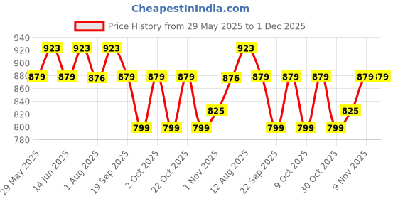 amazon.in Sirona Disposable Maternity and Nursing Breast Pads for Women – 108 Units (3 Pack – 36 Pads Each) Price History Graph from 29 May 2025 to 1 Dec 2025