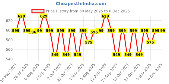 amazon.in Sirona Disposable Maternity and Nursing Breast Pads for Women – 72 Units (2 Pack– 36 Pads Each) Price History Graph from 30 May 2025 to 5 Dec 2025