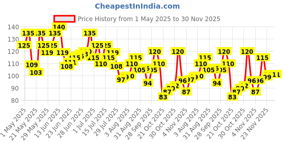 amazon.in Sirona Disposable Underarm Sweat Pads for Men and Women, 12 Pads (Pack of 1) | Peel-off | Prevents Stains, Absorbs Sweat & Unpleasant Odour sirona Price History Graph from 1 May 2025 to 30 Nov 2025